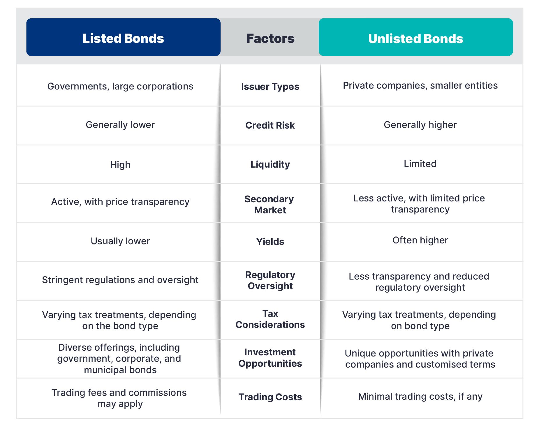 Listed Vs Unlisted Bonds