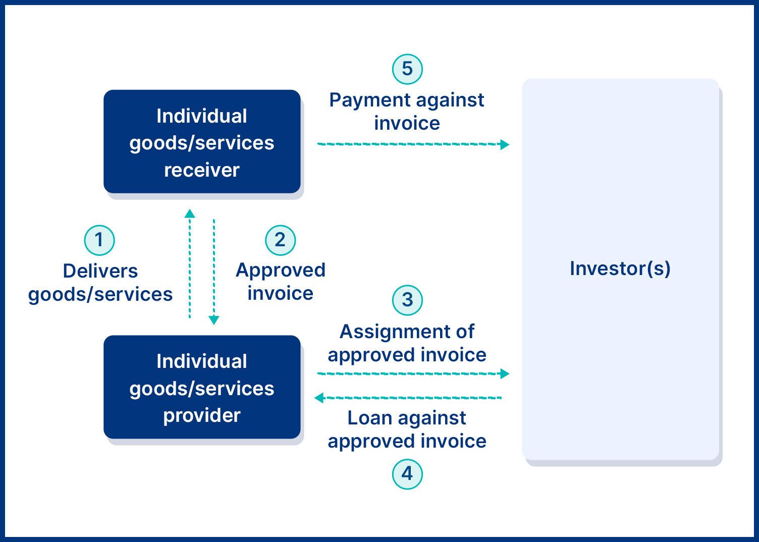 How Does Conventional Invoice Discounting Opportunities Work?