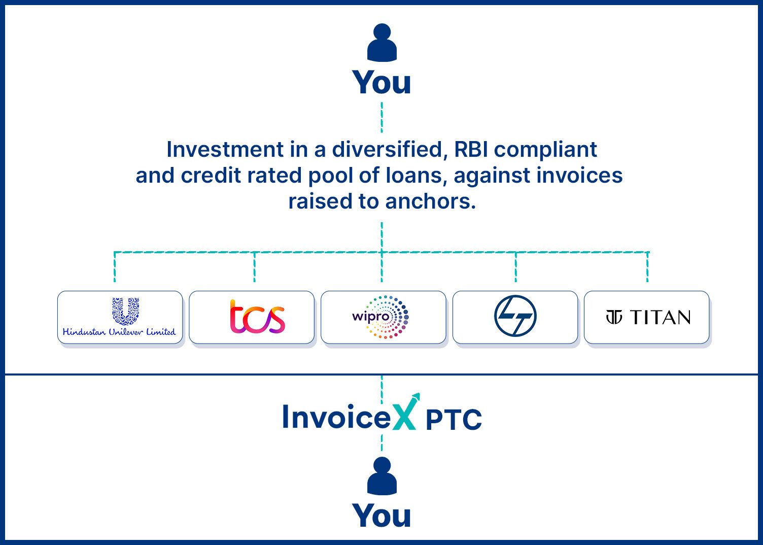 Capital flow in invoice X - backed by diversified pool of loans against invoices