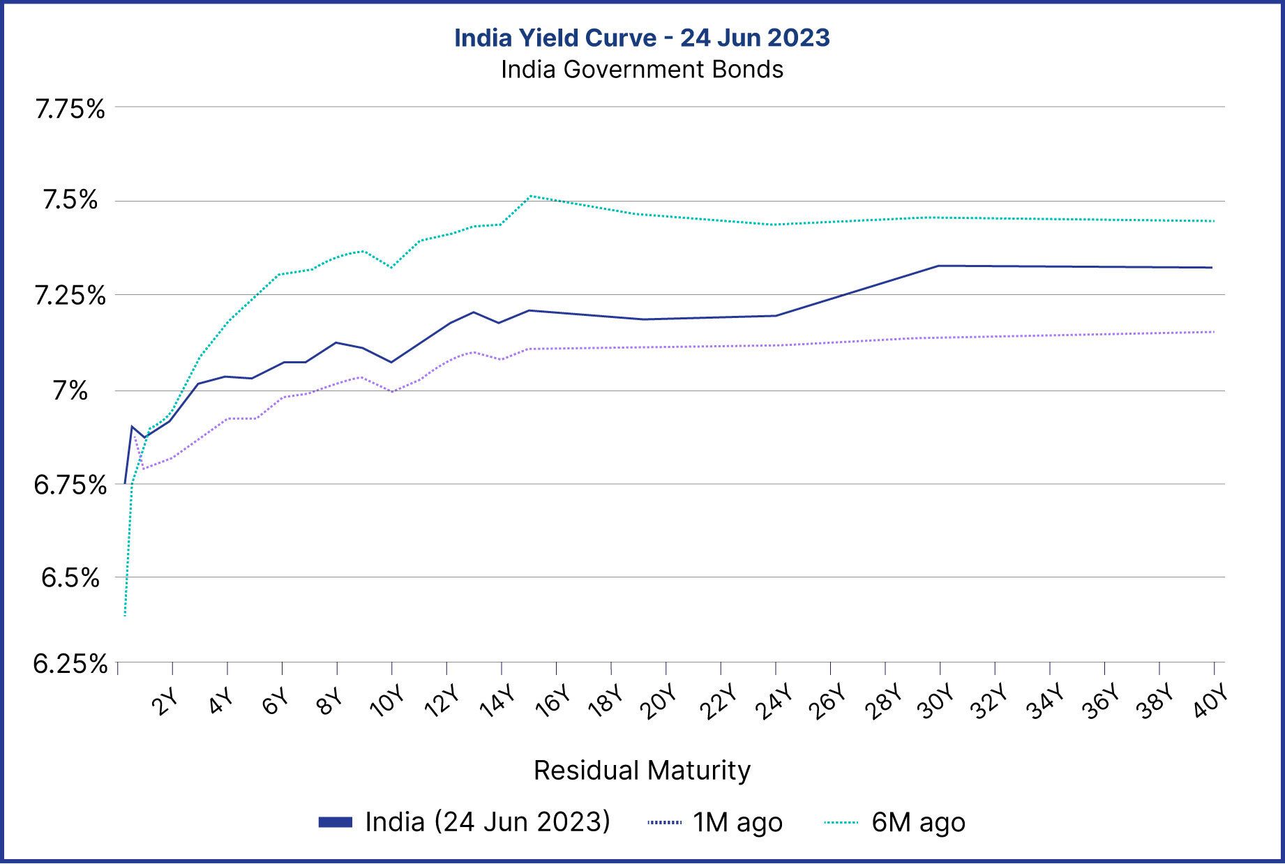 Yield curve