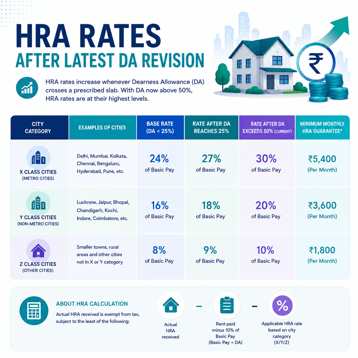 hra-rates-revised