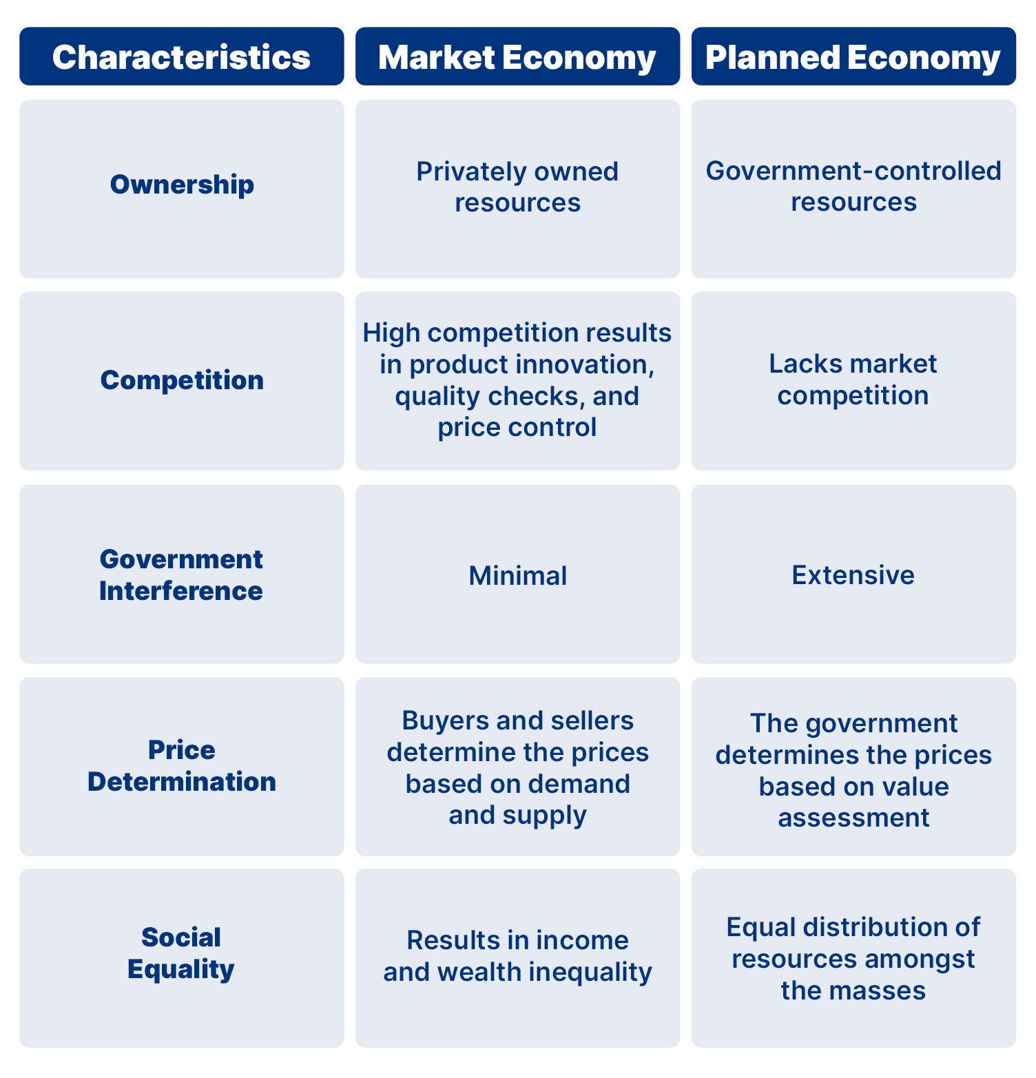 Characterisitics Of A Market Economy