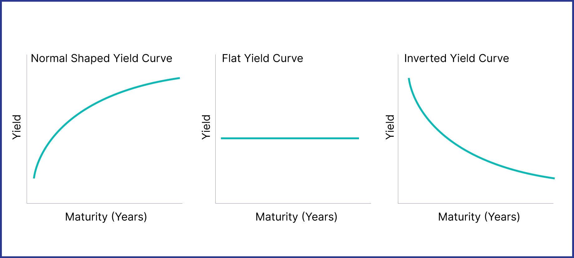 Types Of Yield Curve