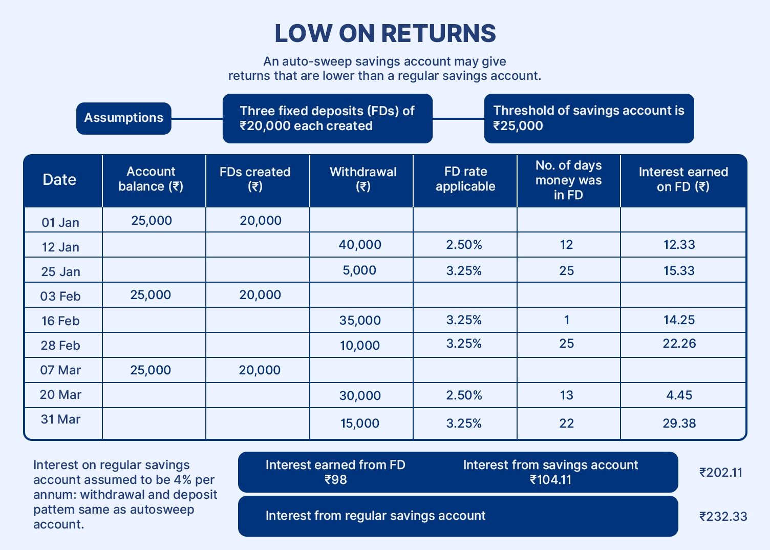 how-auto-sweep-savings-account- work