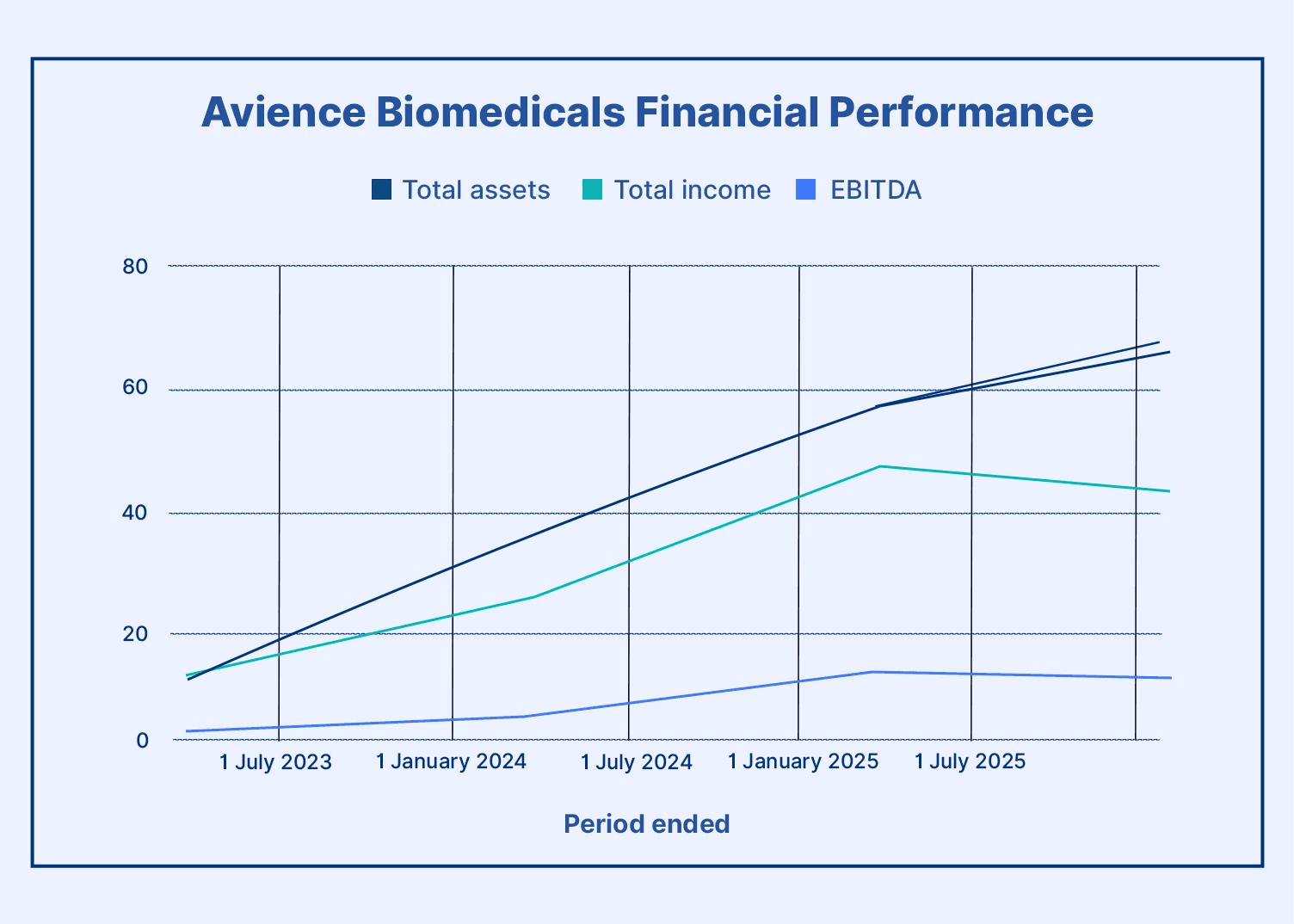 avience-biomedicals-financial-performance