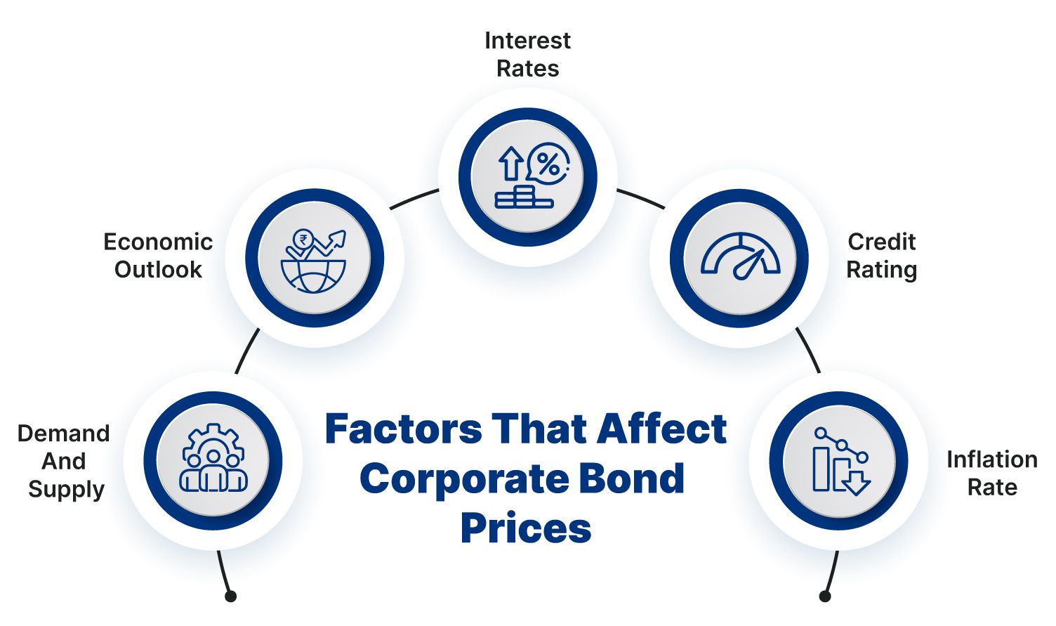 Economic Factors Affecting Corporate Bond Prices