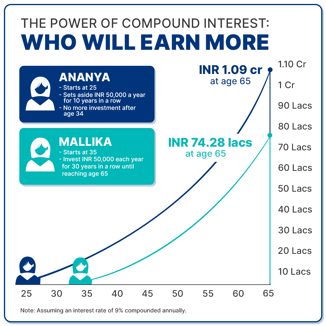 Power Of Compounding