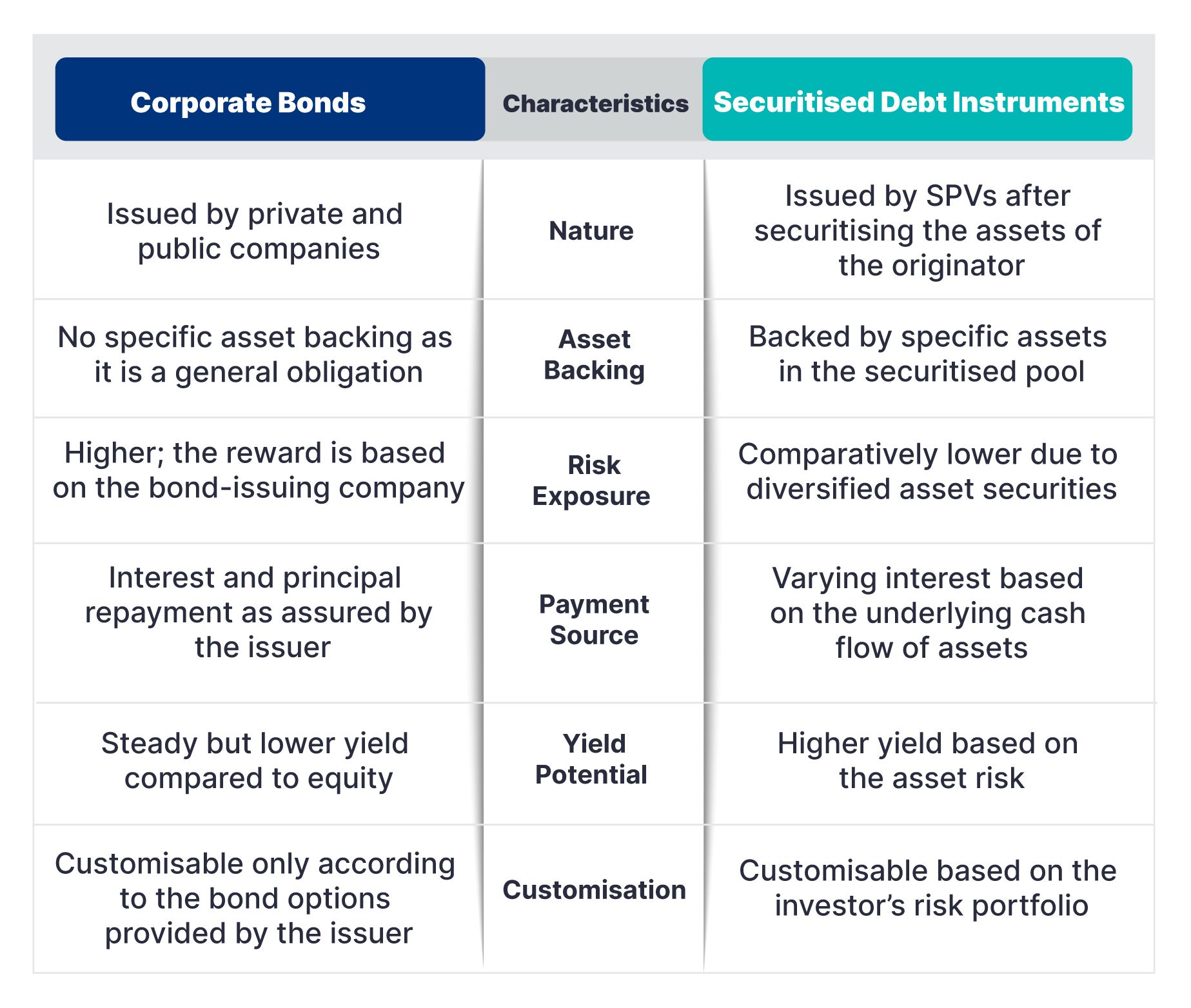 Corporate Bonds vs. SDIs