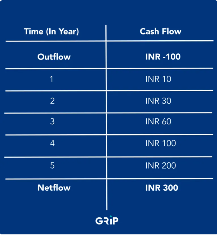 GripInvest cash flow