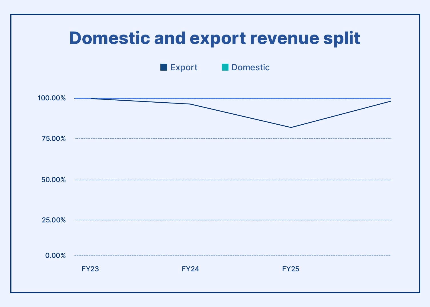 domestic-and-export-revenue-split
