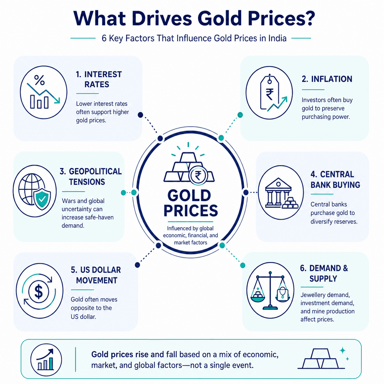 factors-influencing-gold-prices