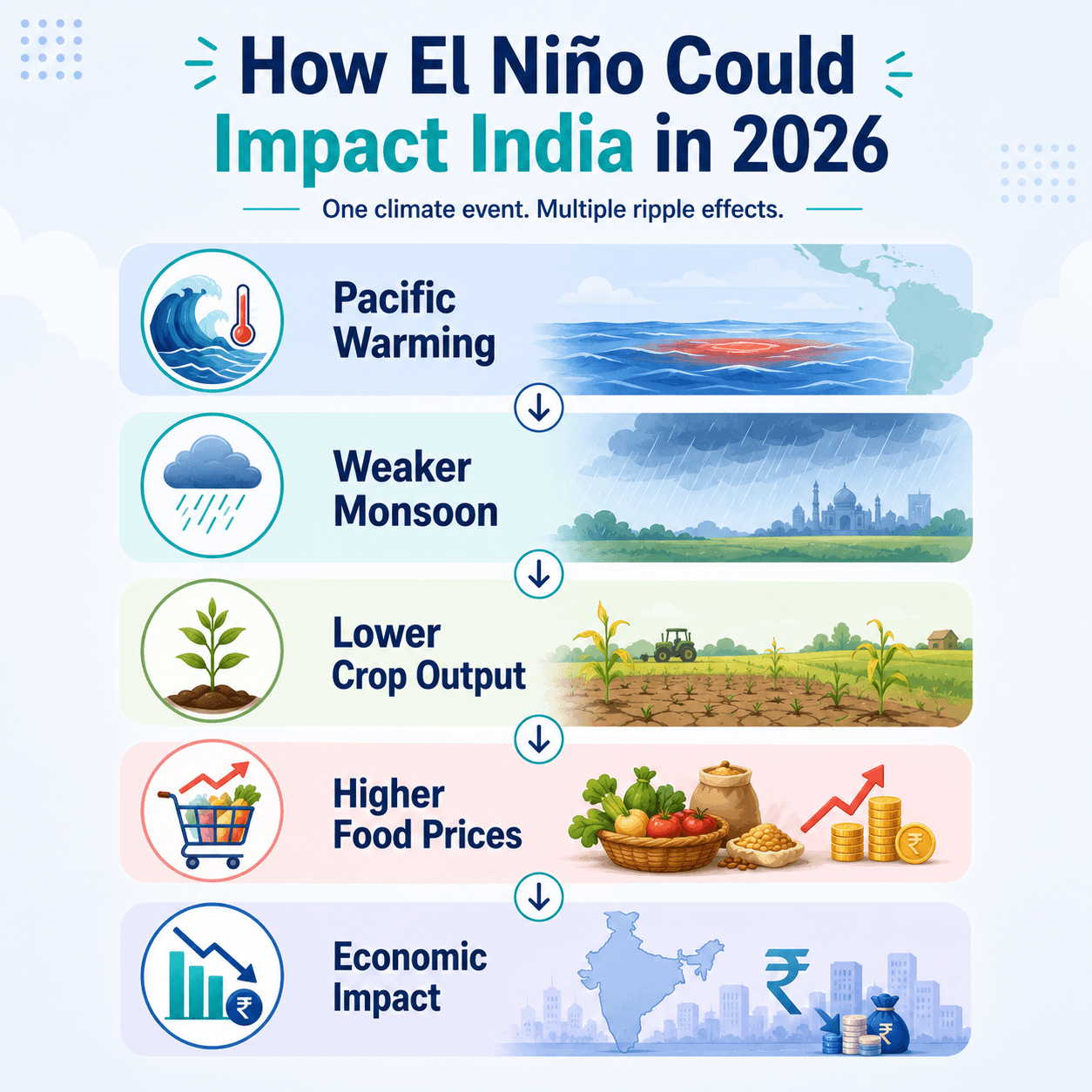 el-nino-2026