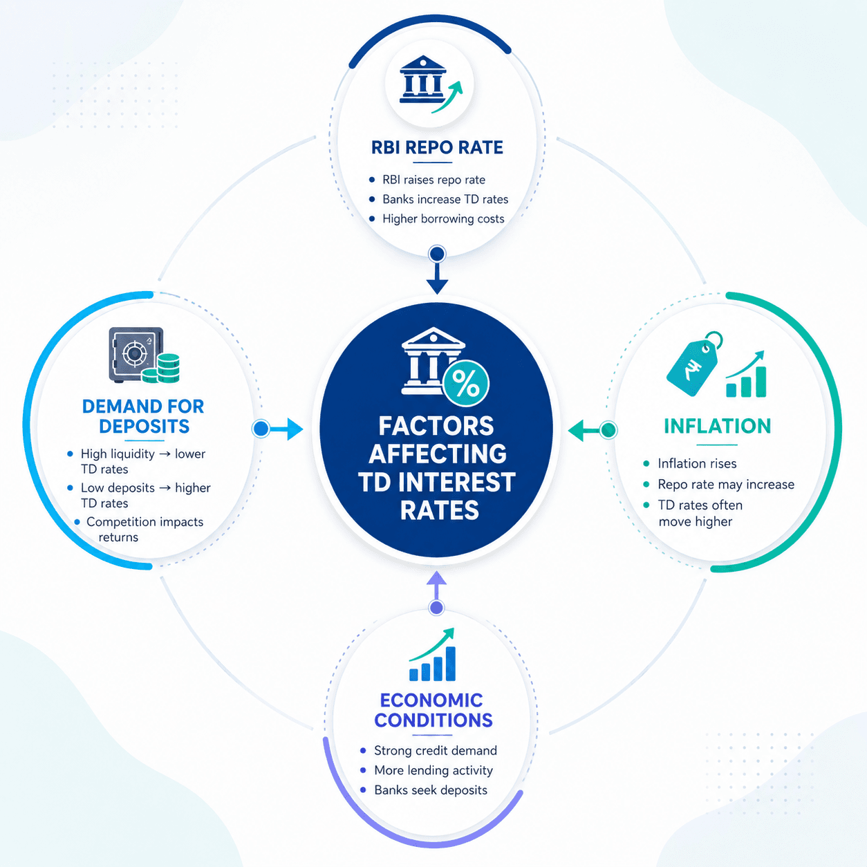 factors-affecting-term-deposit-interest-rates