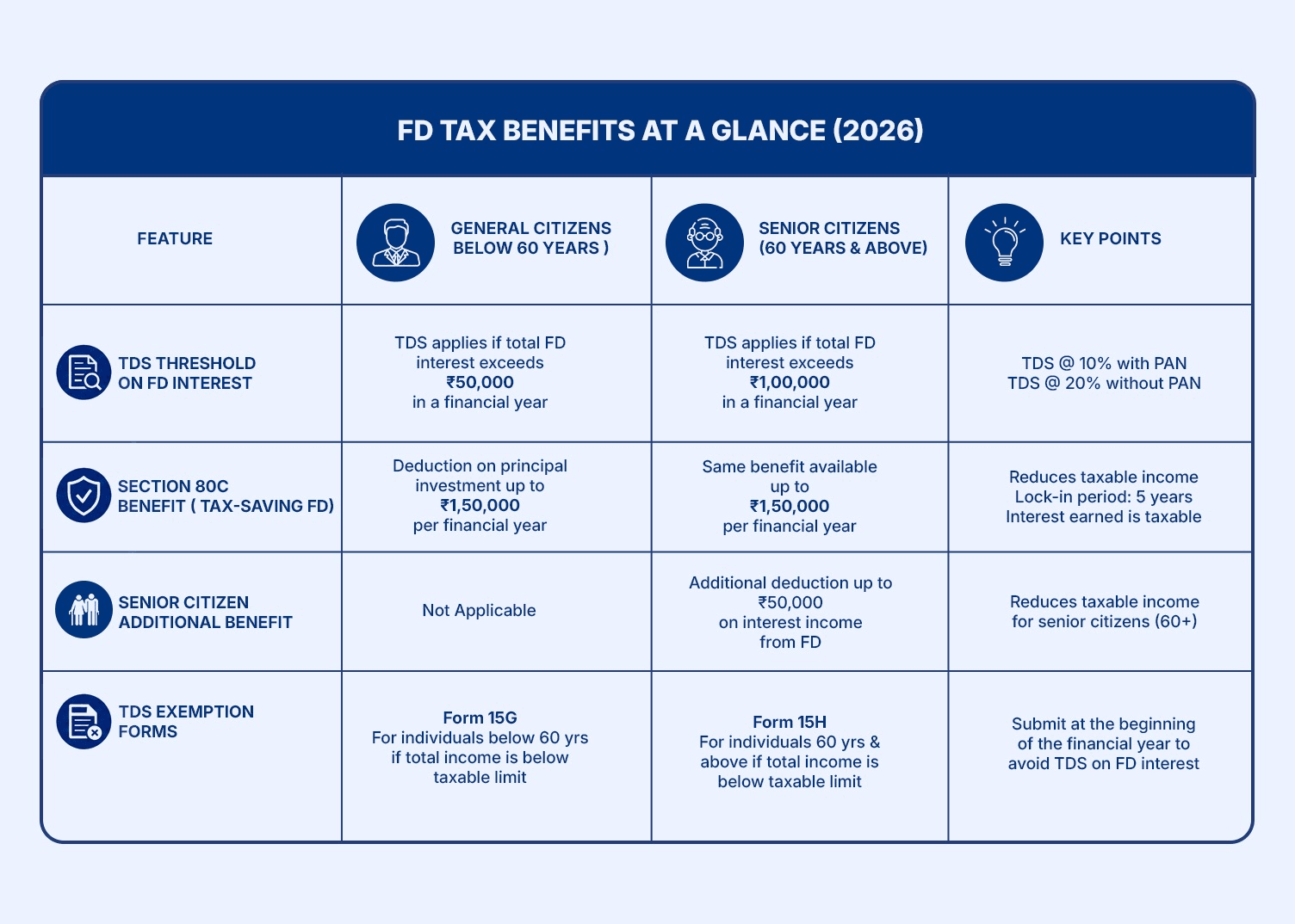 fd-tax-benefits