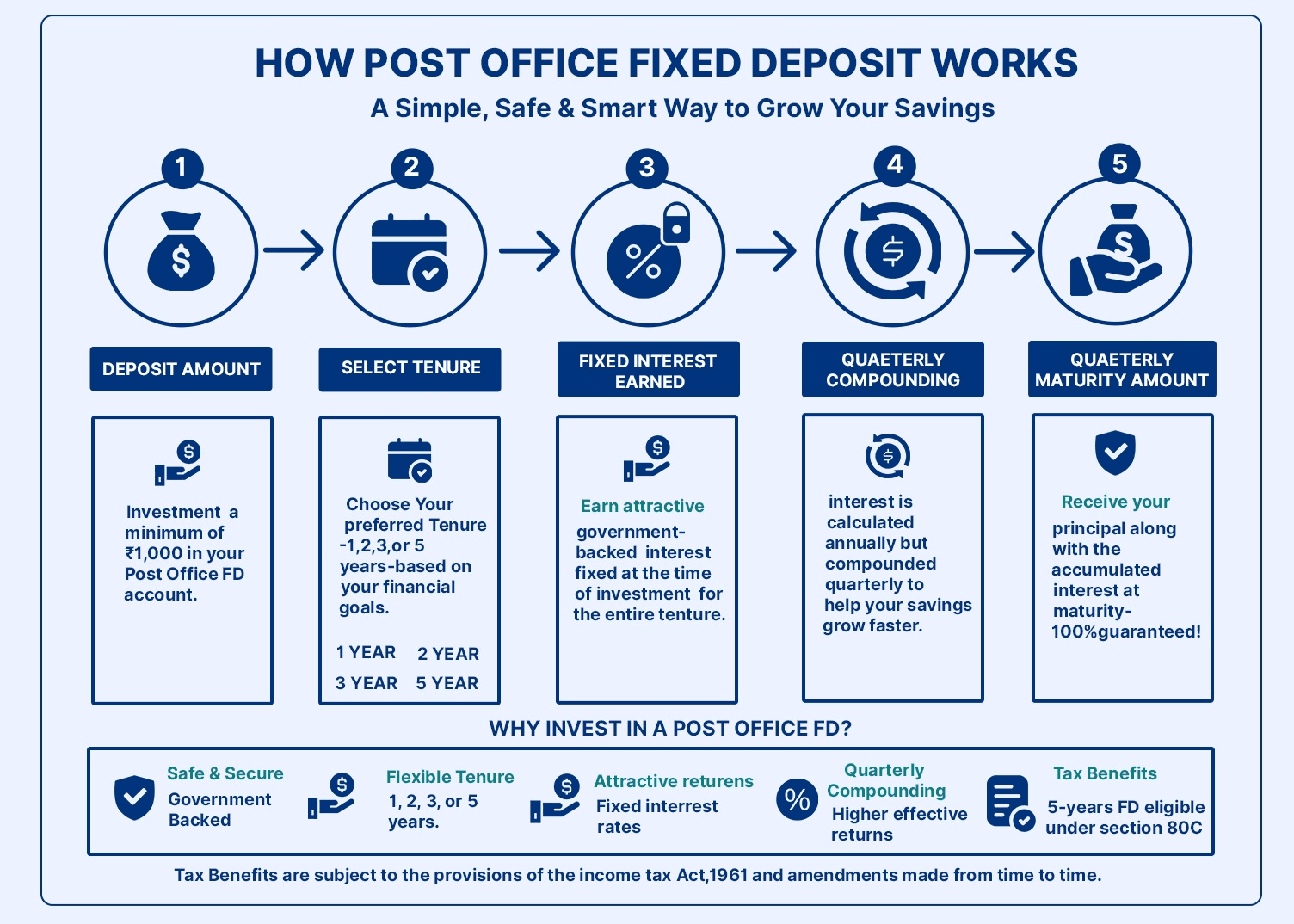 how-post-office-fd-work