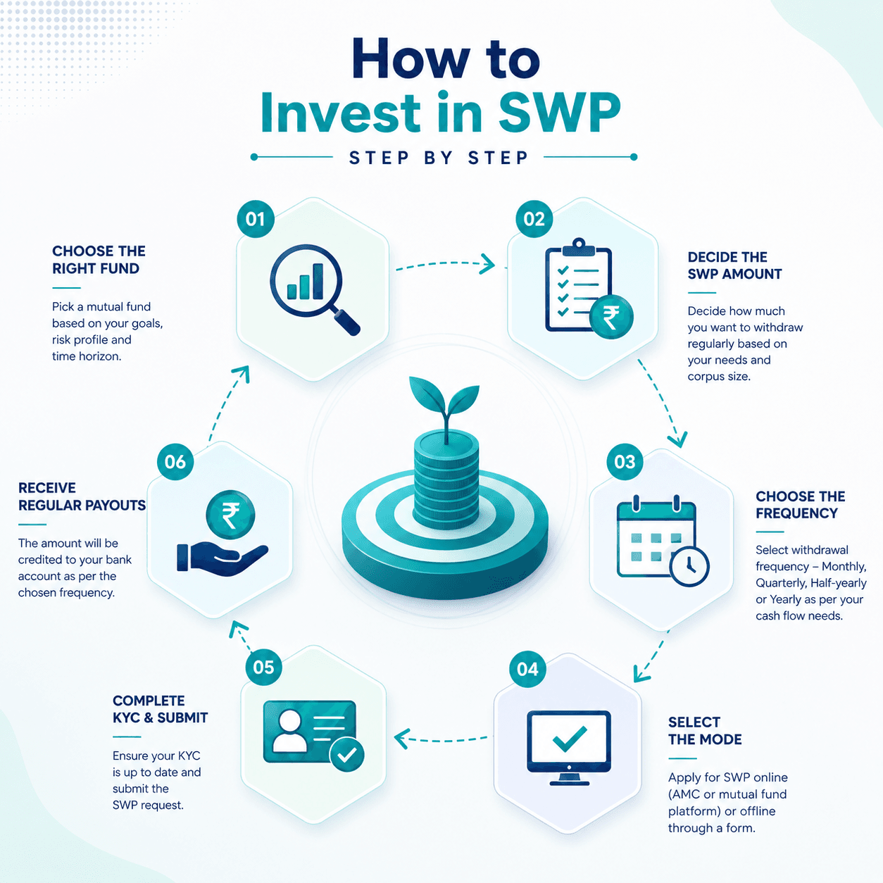 how-to-invest-in-swp