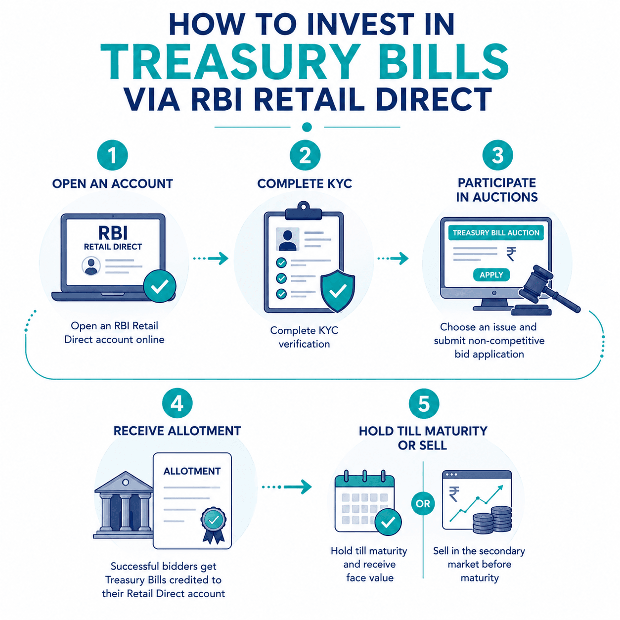 how-to-invest-in-t-bills