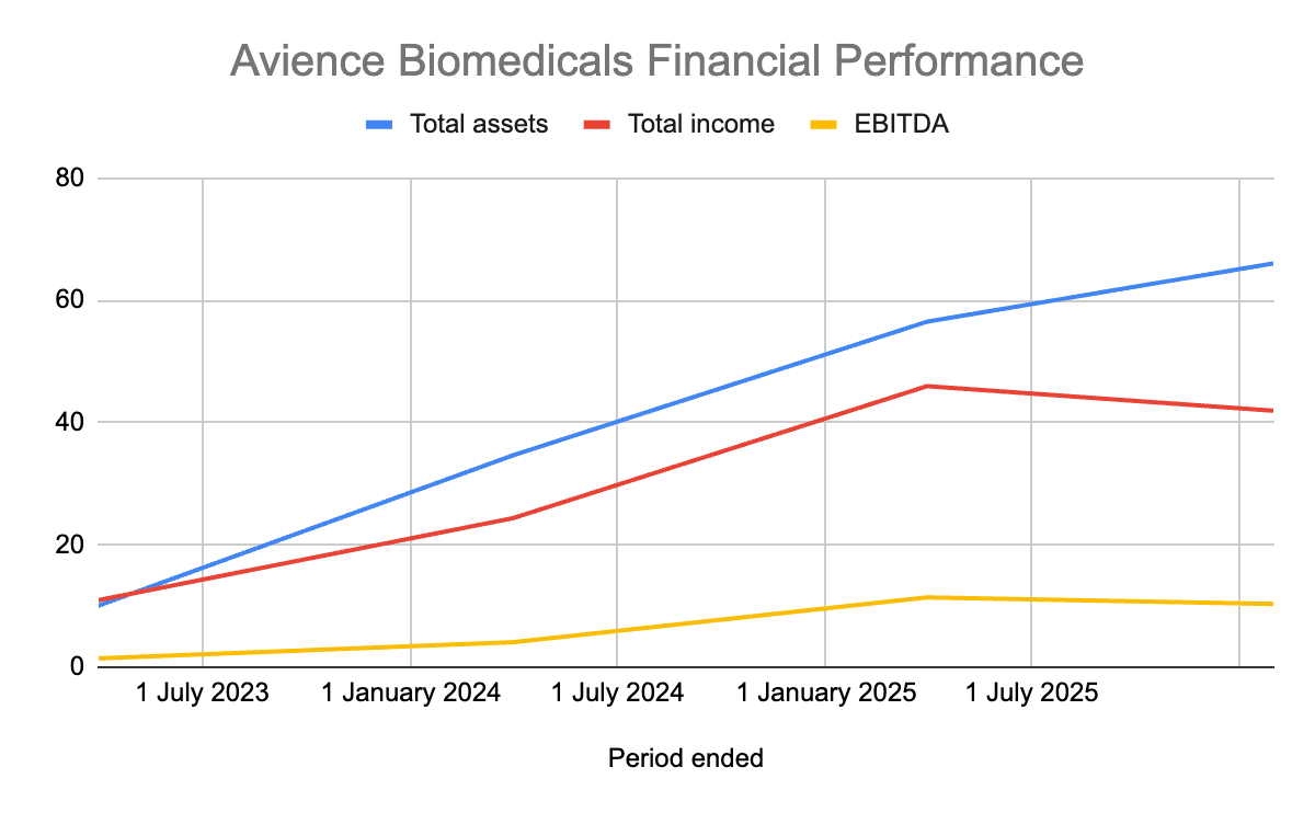 avience-biomedicals-financial-performance