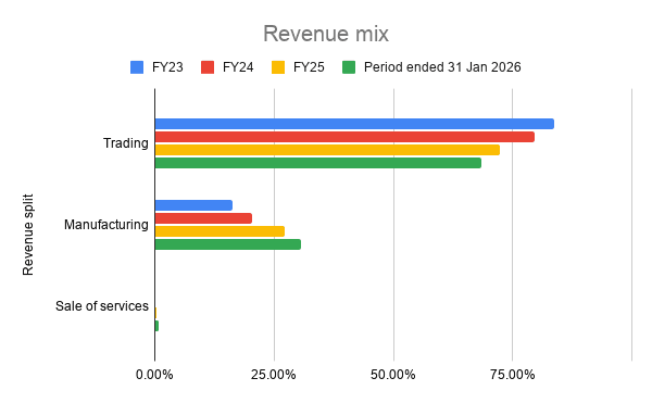 revenue-composition-trend-of-avience-biomedicals