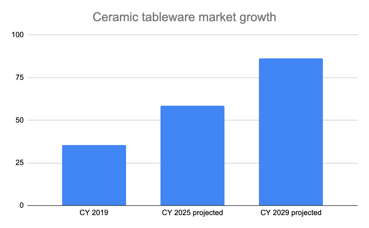 ceramic-tableware-market-growth