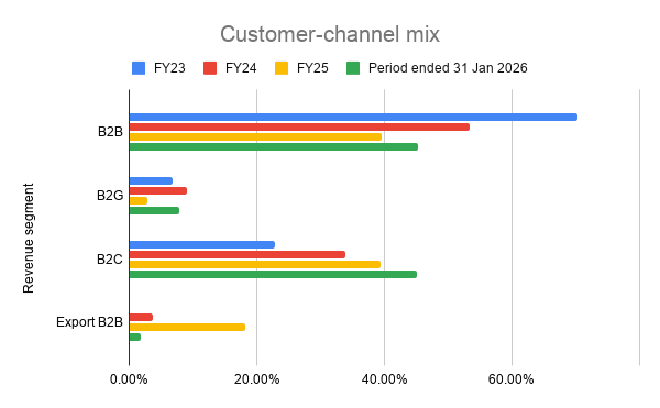 customer-channel-mix