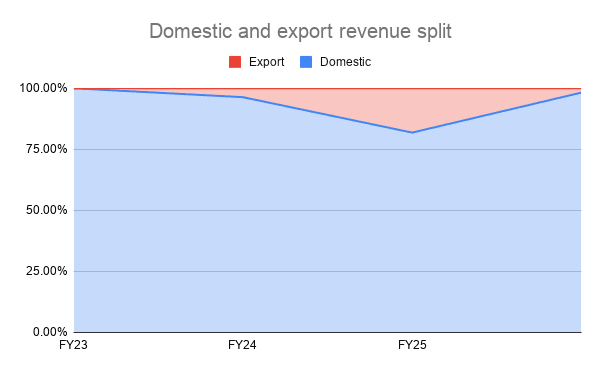domestic-and-export-revenue-split