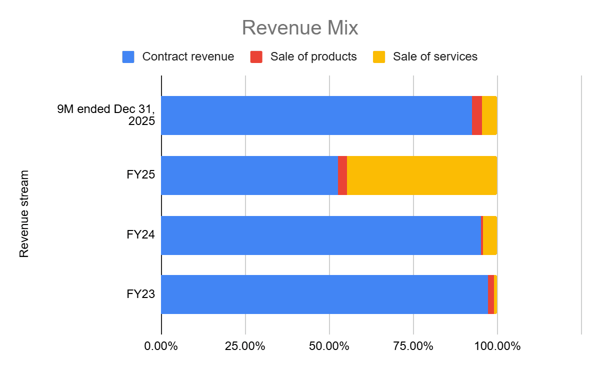 revenue-split-by-revenue-stream