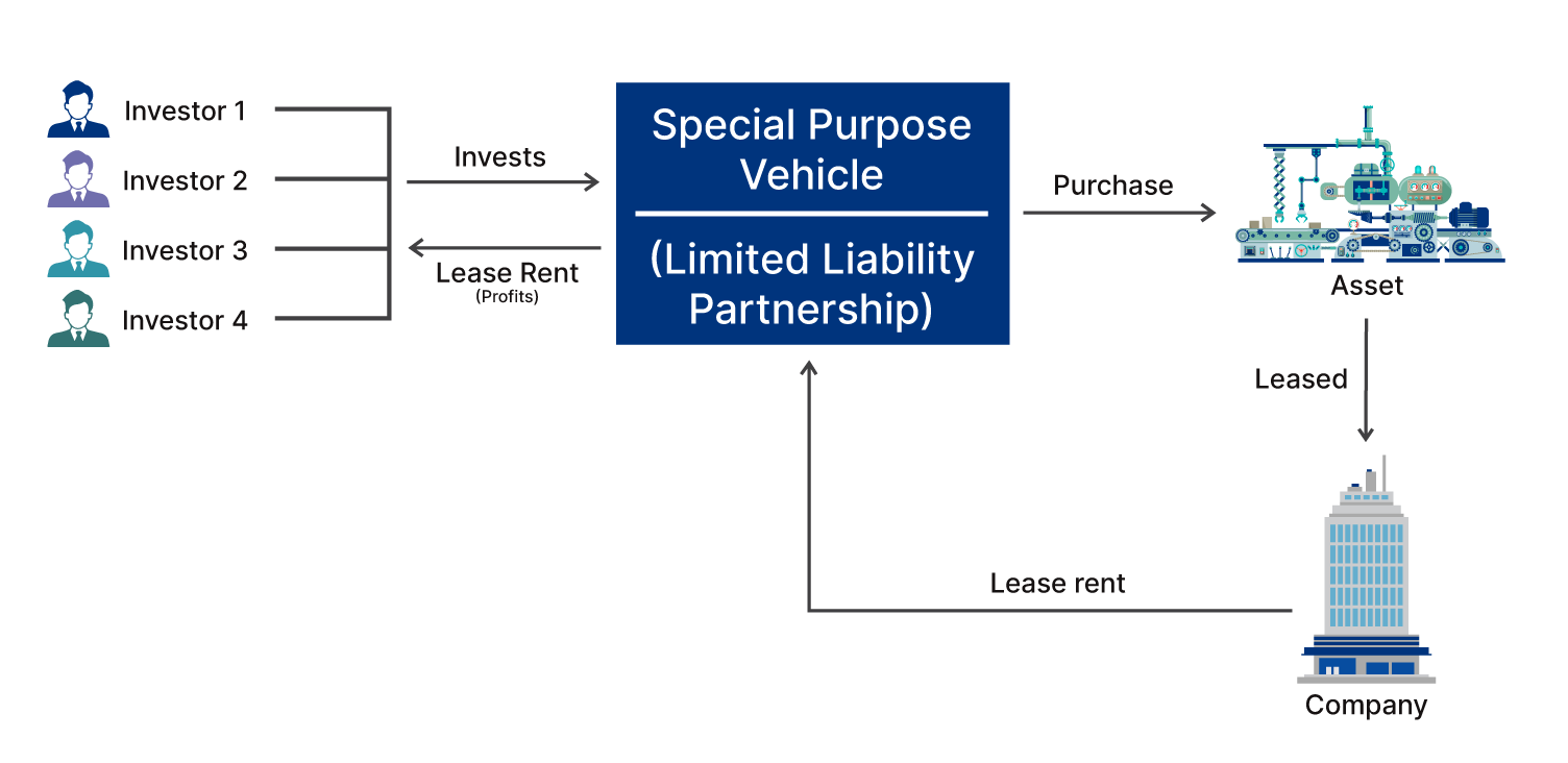 LLP Model Of Asset Leasing