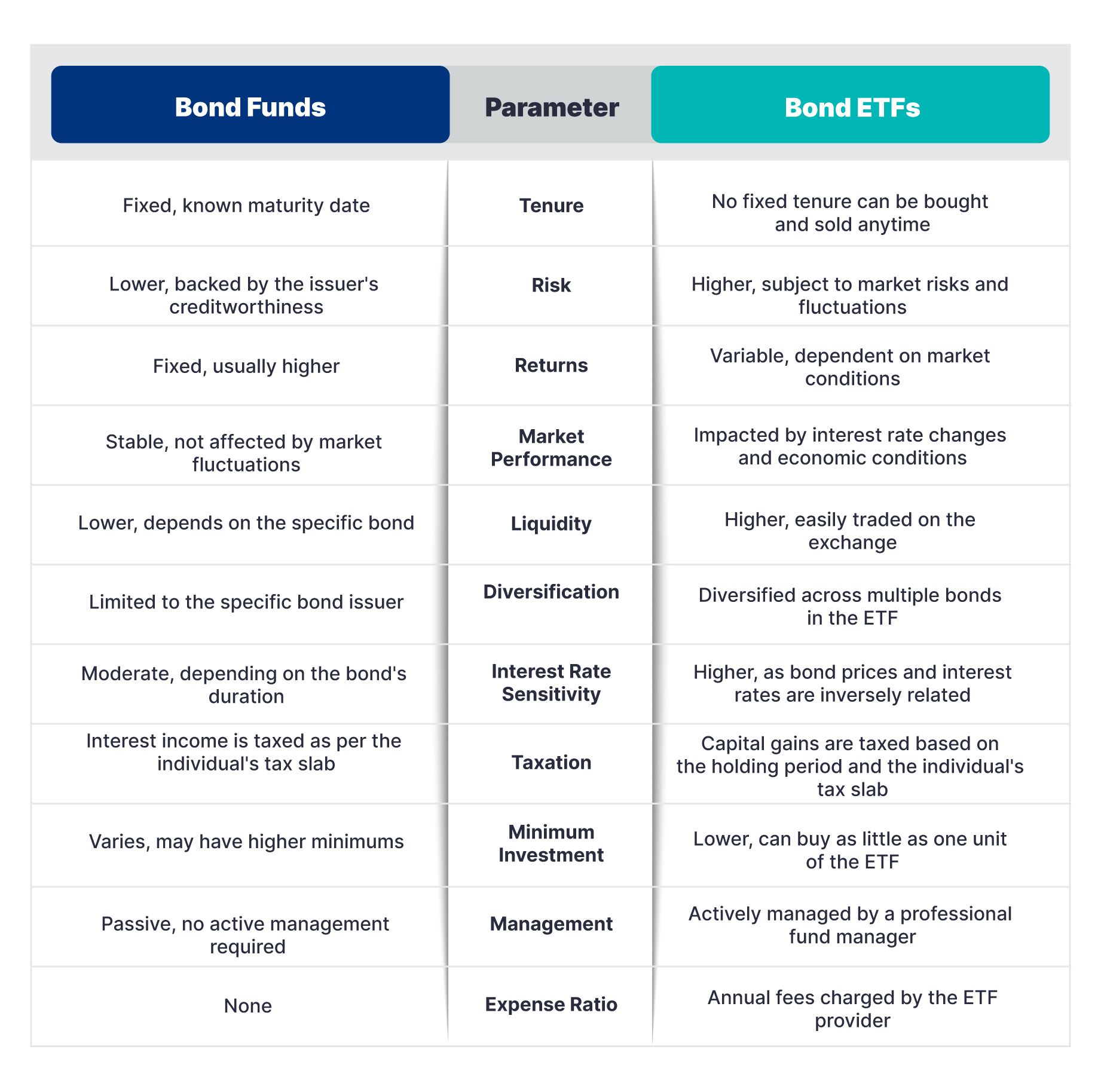 Bonds Funds Vs Bond ETFs