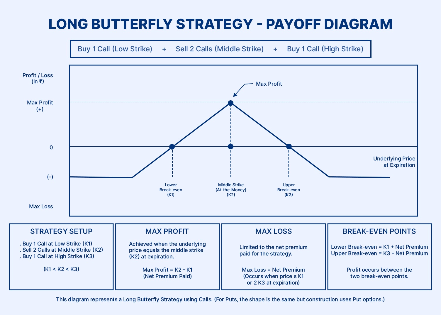 long-butterfly-strategy