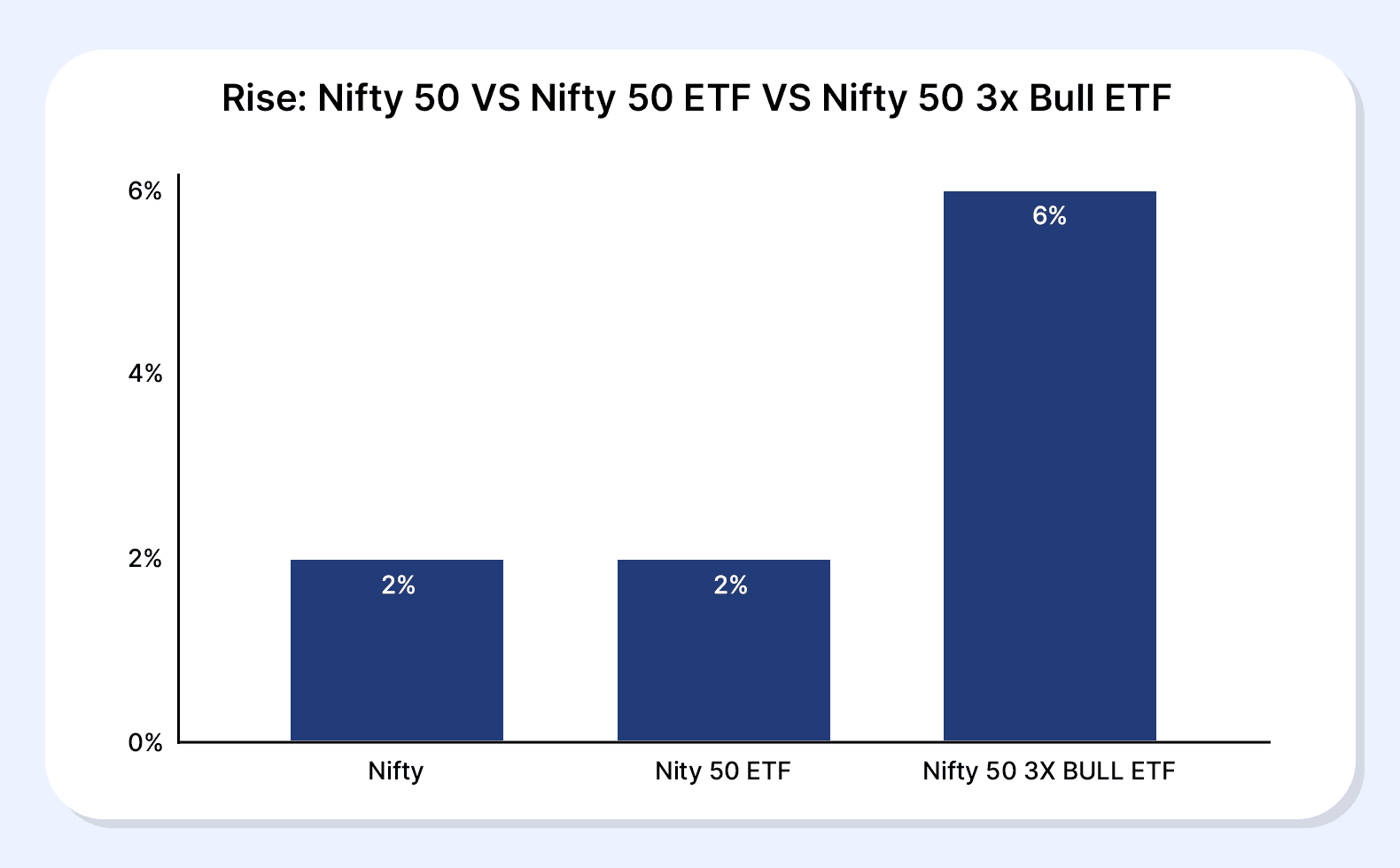3x Bull ETF: Meaning, Risks, Examples and SEBI Rules Explained