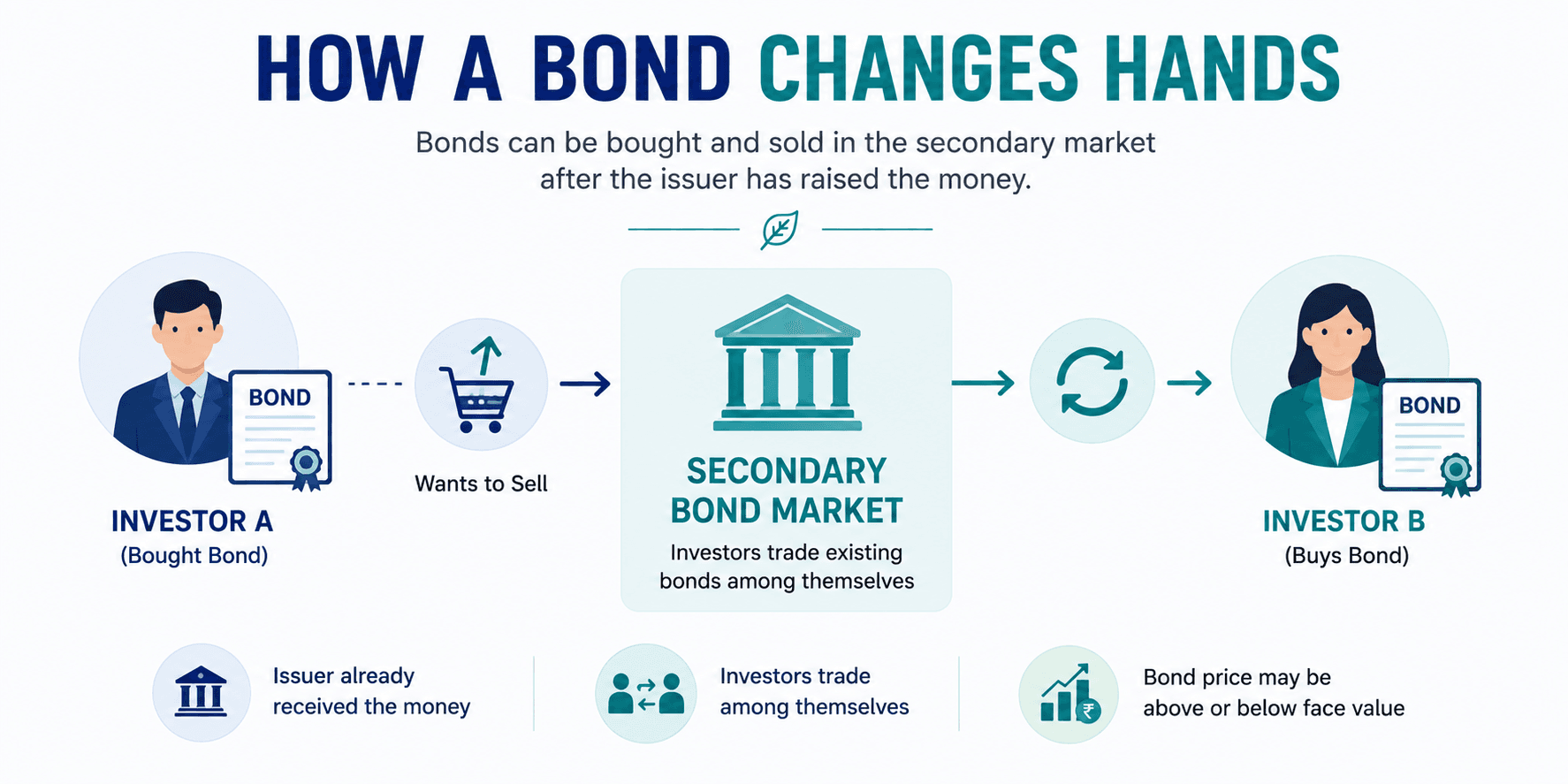 secondary-bond-market