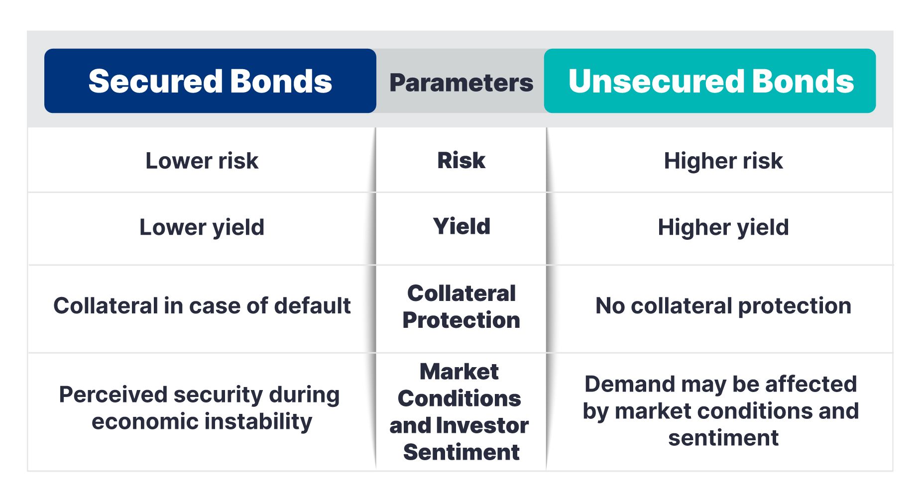 Secured vs Unsecured Bonds