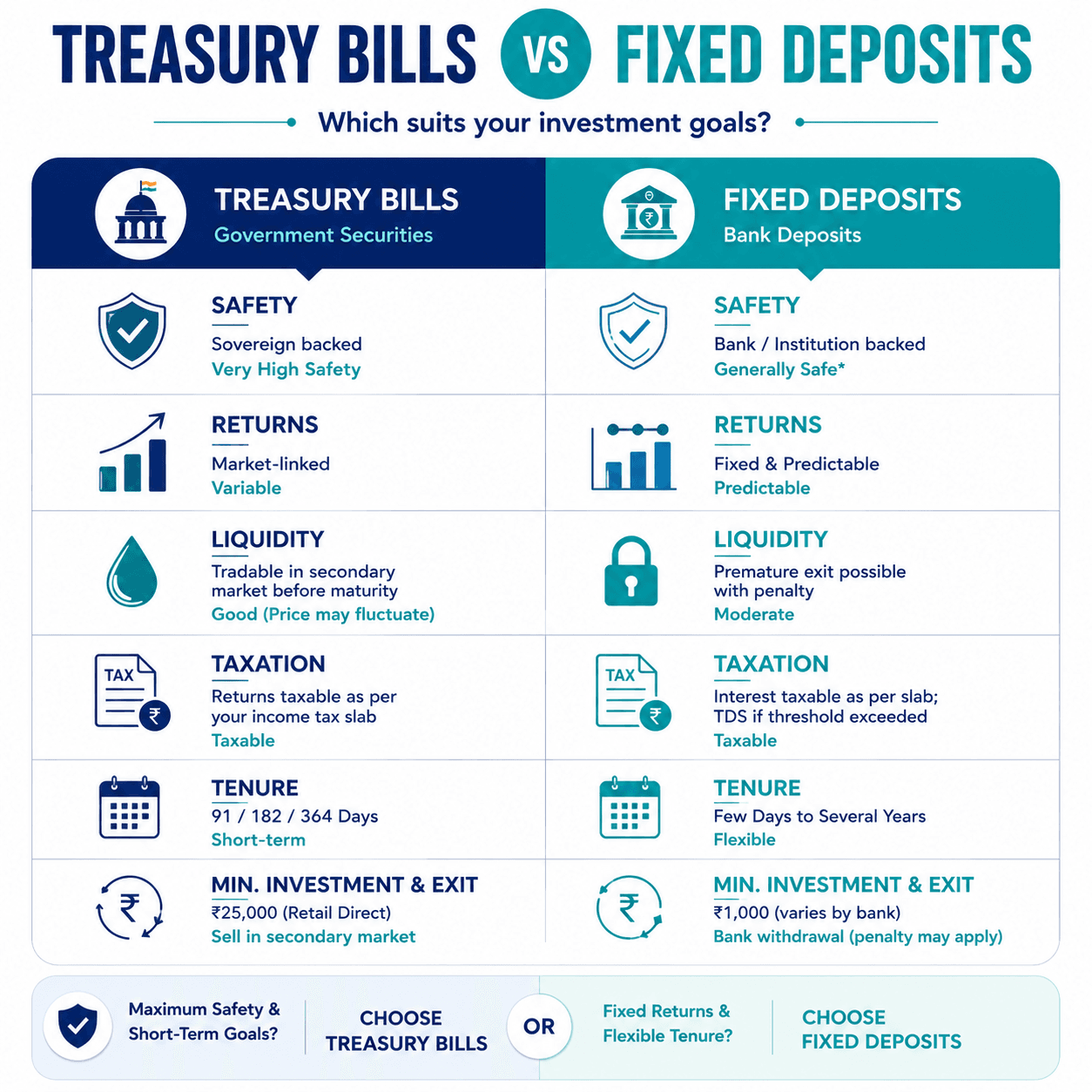 t-bill-vs-fds