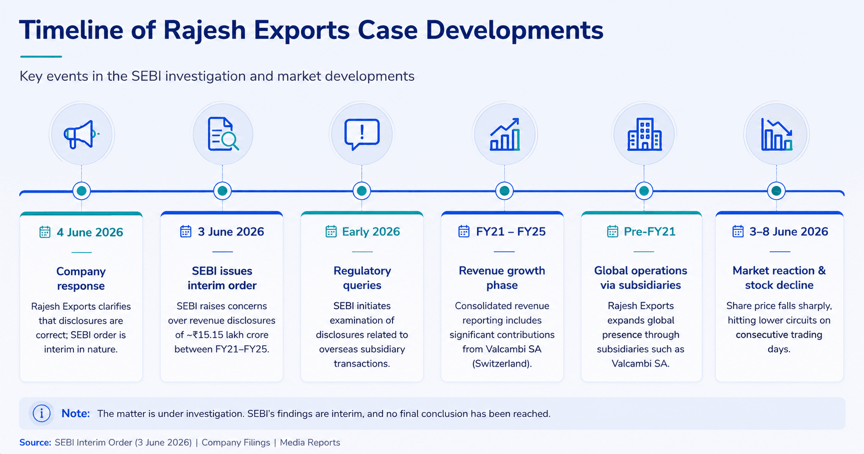 timeline-of-rajesh-export-case-develepoments