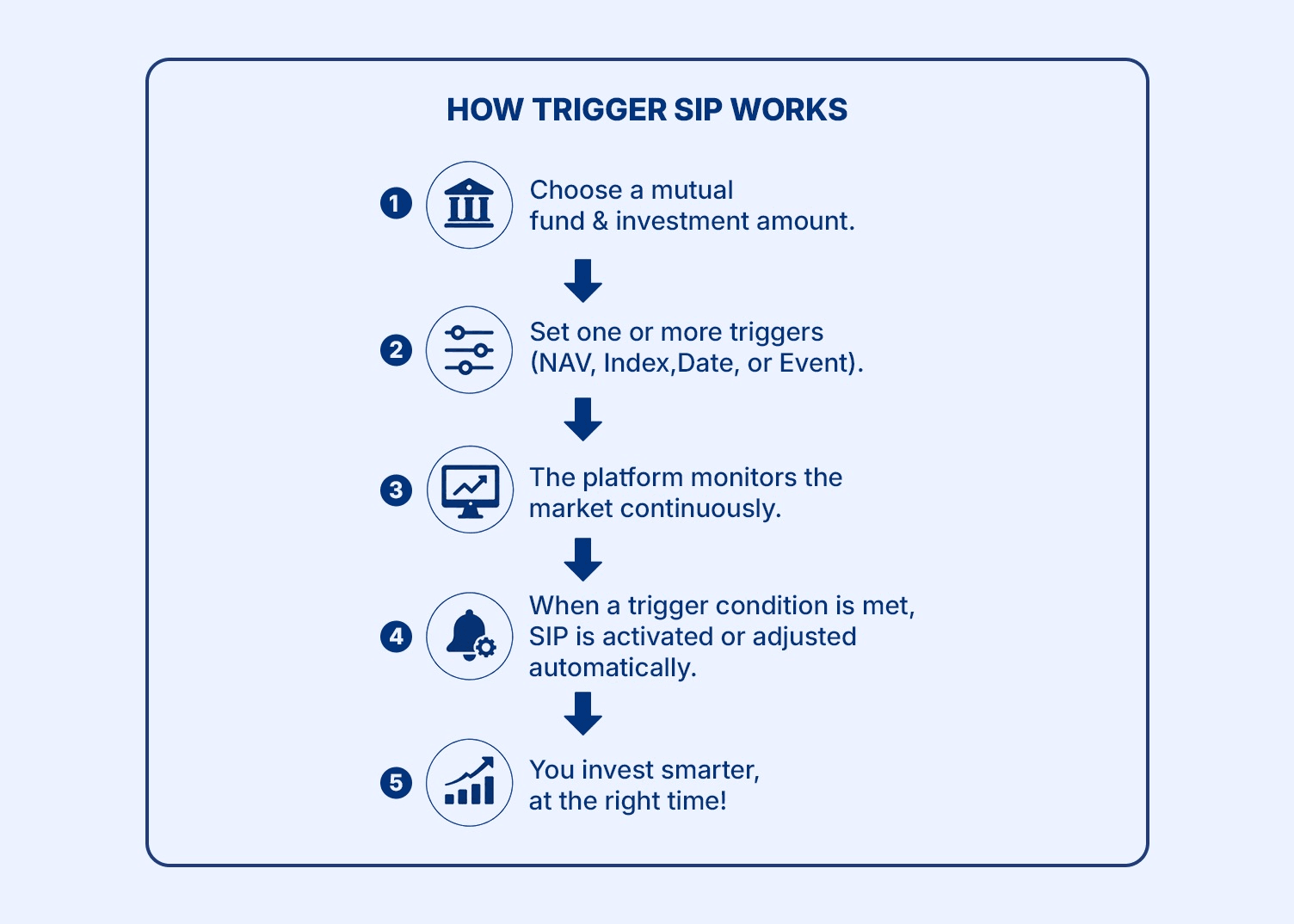 how-trigger-sip-work