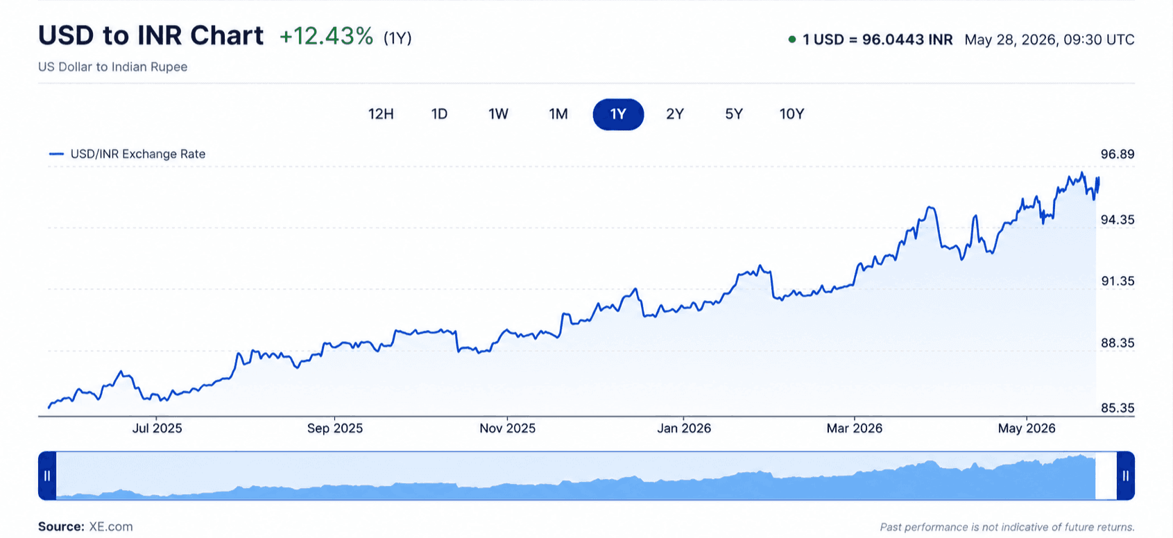usd-to-inr-chart