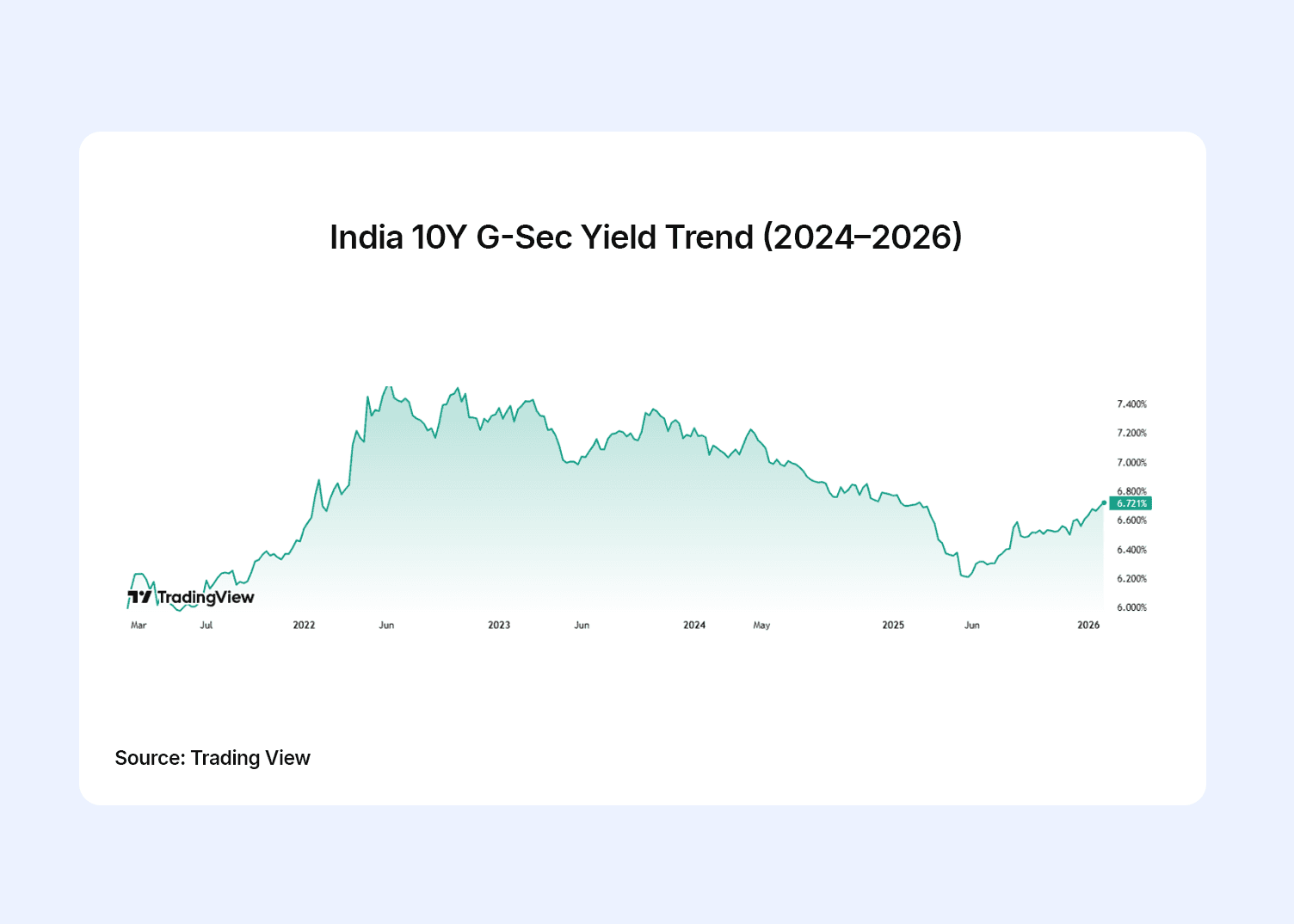 Government Bonds Interest Rates Explained: What Drives G-Sec Yields in India